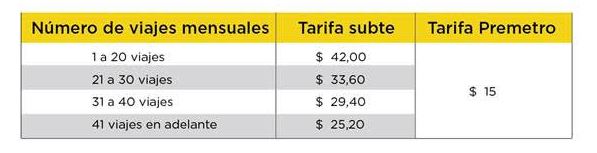 Buenos Aires: El viernes 23 de septiembre aumenta la tarifa del subte.